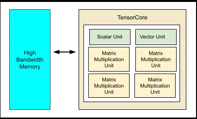Google TPU v5e GPU