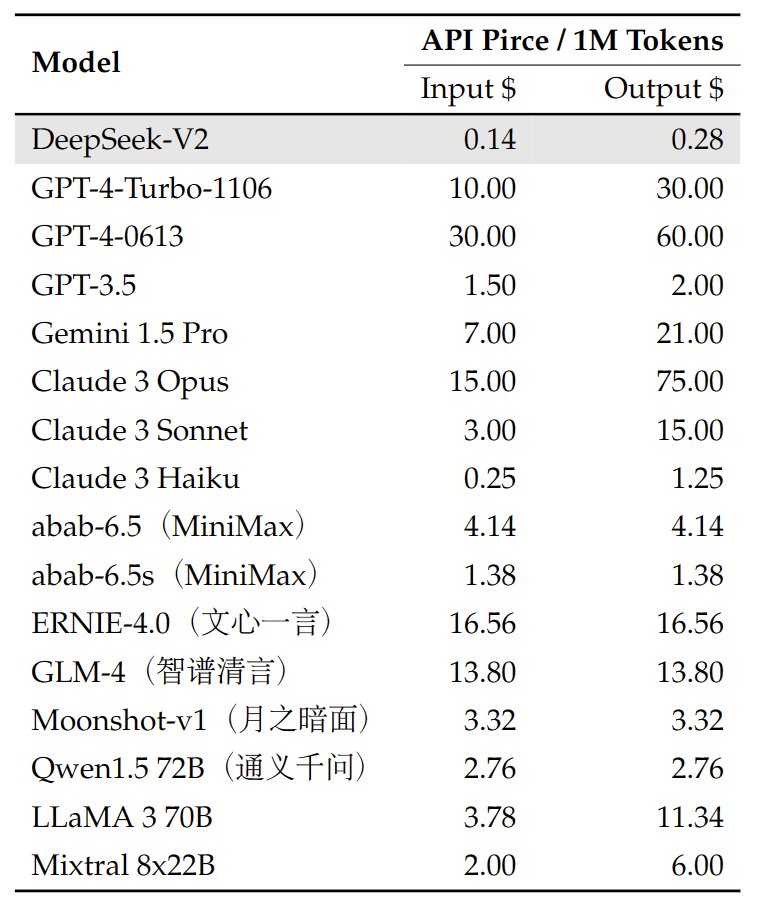 DeepSeek-v2 Pricing at the first